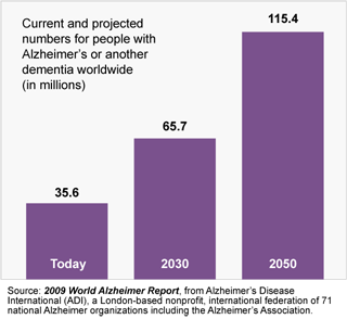 Source: 2009 World Alzheimers Report